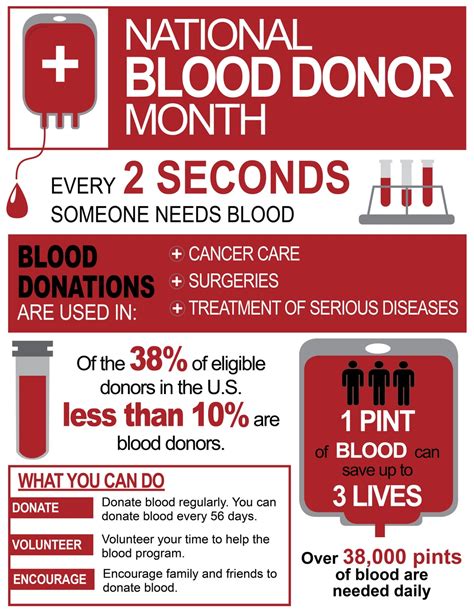 why donate 19 dollars a month.